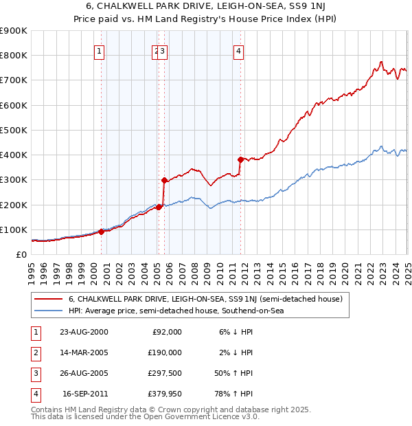 6, CHALKWELL PARK DRIVE, LEIGH-ON-SEA, SS9 1NJ: Price paid vs HM Land Registry's House Price Index