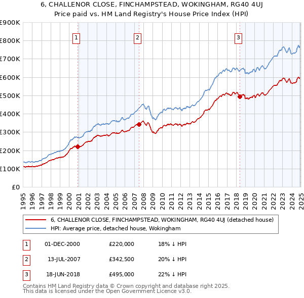 6, CHALLENOR CLOSE, FINCHAMPSTEAD, WOKINGHAM, RG40 4UJ: Price paid vs HM Land Registry's House Price Index
