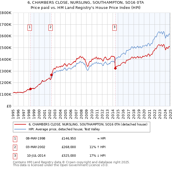 6, CHAMBERS CLOSE, NURSLING, SOUTHAMPTON, SO16 0TA: Price paid vs HM Land Registry's House Price Index