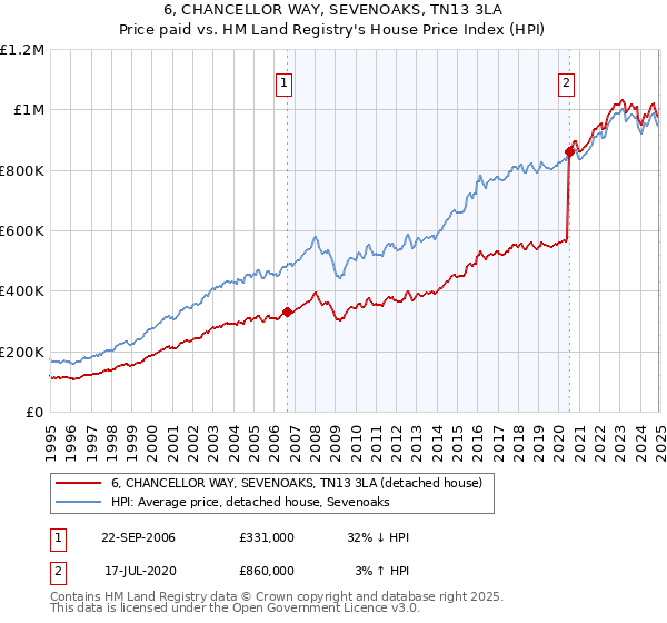 6, CHANCELLOR WAY, SEVENOAKS, TN13 3LA: Price paid vs HM Land Registry's House Price Index