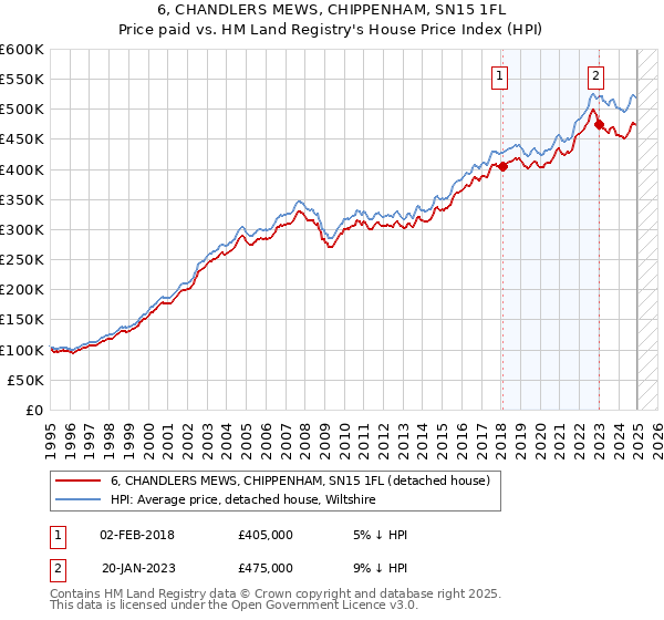 6, CHANDLERS MEWS, CHIPPENHAM, SN15 1FL: Price paid vs HM Land Registry's House Price Index