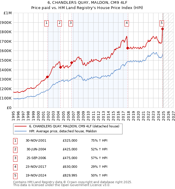 6, CHANDLERS QUAY, MALDON, CM9 4LF: Price paid vs HM Land Registry's House Price Index