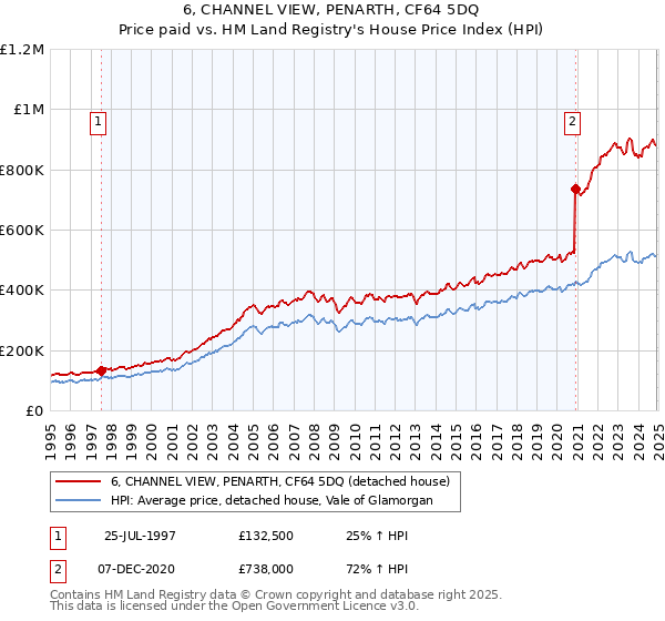 6, CHANNEL VIEW, PENARTH, CF64 5DQ: Price paid vs HM Land Registry's House Price Index