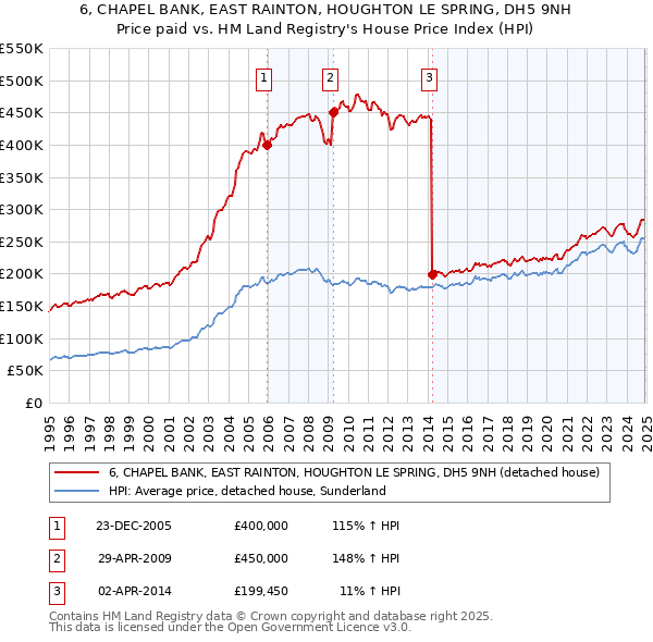 6, CHAPEL BANK, EAST RAINTON, HOUGHTON LE SPRING, DH5 9NH: Price paid vs HM Land Registry's House Price Index