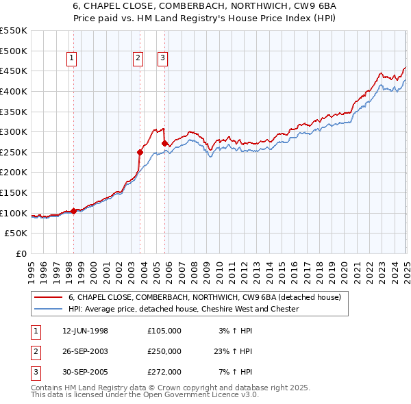 6, CHAPEL CLOSE, COMBERBACH, NORTHWICH, CW9 6BA: Price paid vs HM Land Registry's House Price Index