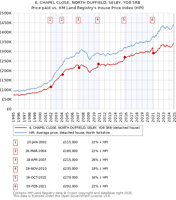 6, CHAPEL CLOSE, NORTH DUFFIELD, SELBY, YO8 5RB: Price paid vs HM Land Registry's House Price Index