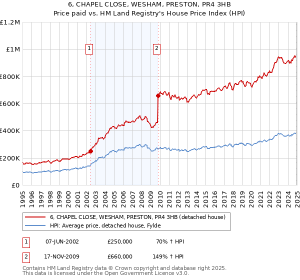 6, CHAPEL CLOSE, WESHAM, PRESTON, PR4 3HB: Price paid vs HM Land Registry's House Price Index