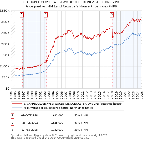 6, CHAPEL CLOSE, WESTWOODSIDE, DONCASTER, DN9 2PD: Price paid vs HM Land Registry's House Price Index