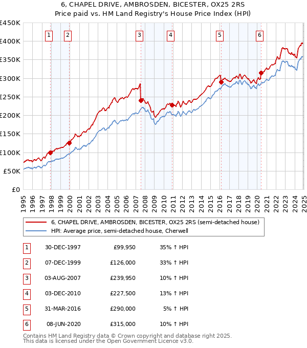 6, CHAPEL DRIVE, AMBROSDEN, BICESTER, OX25 2RS: Price paid vs HM Land Registry's House Price Index