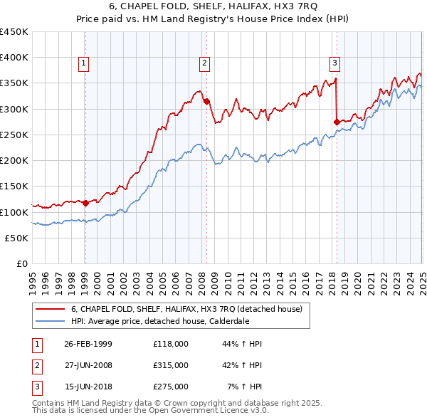 6, CHAPEL FOLD, SHELF, HALIFAX, HX3 7RQ: Price paid vs HM Land Registry's House Price Index