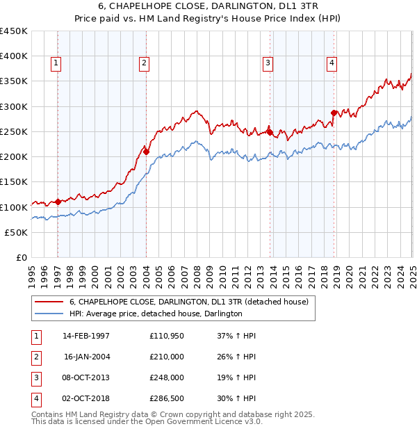 6, CHAPELHOPE CLOSE, DARLINGTON, DL1 3TR: Price paid vs HM Land Registry's House Price Index