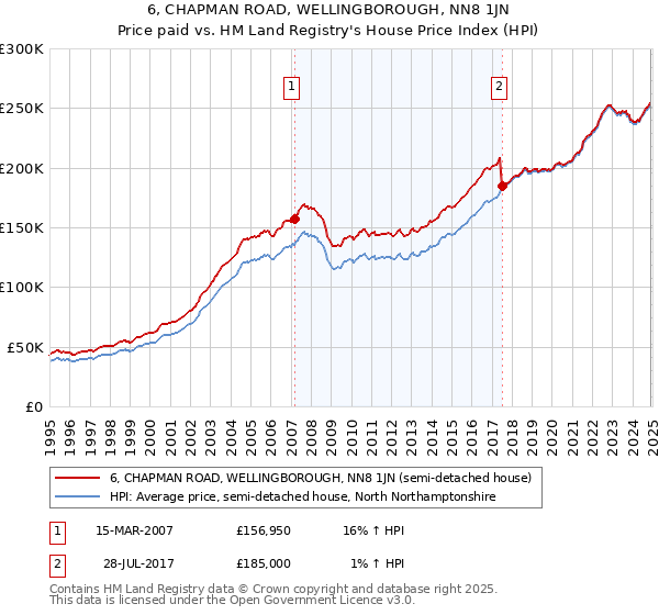 6, CHAPMAN ROAD, WELLINGBOROUGH, NN8 1JN: Price paid vs HM Land Registry's House Price Index