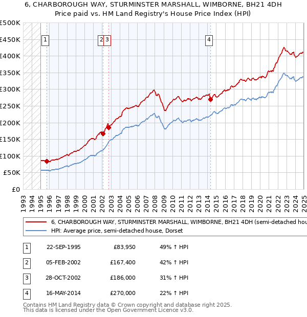 6, CHARBOROUGH WAY, STURMINSTER MARSHALL, WIMBORNE, BH21 4DH: Price paid vs HM Land Registry's House Price Index