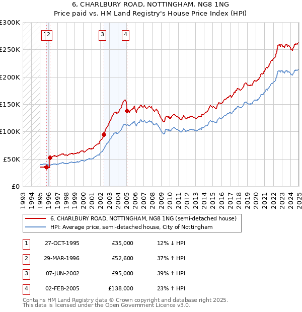 6, CHARLBURY ROAD, NOTTINGHAM, NG8 1NG: Price paid vs HM Land Registry's House Price Index