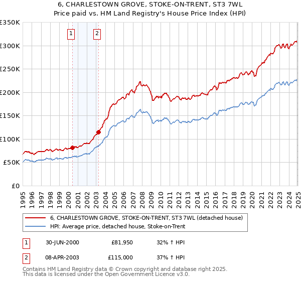 6, CHARLESTOWN GROVE, STOKE-ON-TRENT, ST3 7WL: Price paid vs HM Land Registry's House Price Index