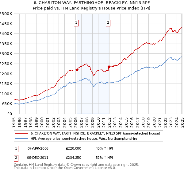 6, CHARLTON WAY, FARTHINGHOE, BRACKLEY, NN13 5PF: Price paid vs HM Land Registry's House Price Index