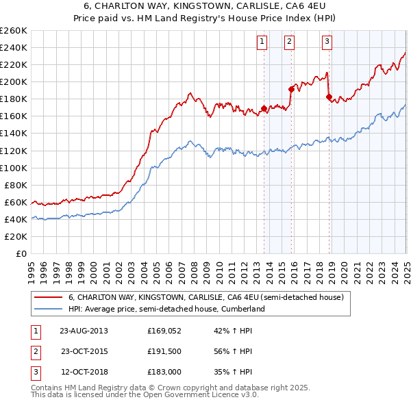 6, CHARLTON WAY, KINGSTOWN, CARLISLE, CA6 4EU: Price paid vs HM Land Registry's House Price Index