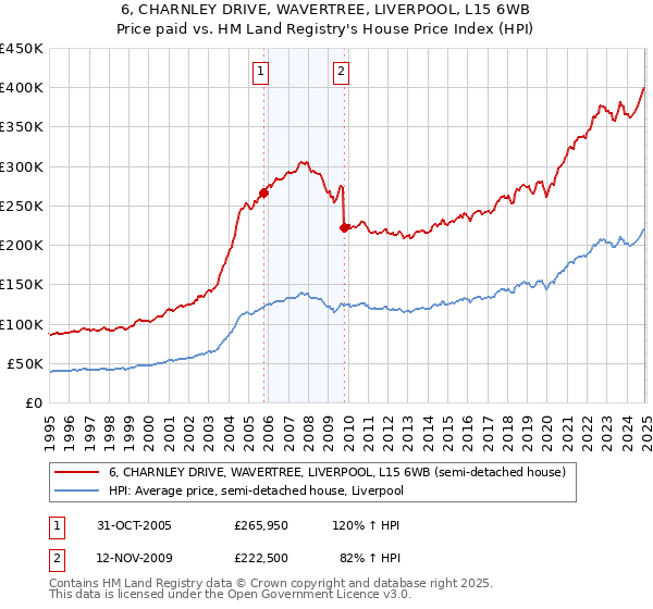 6, CHARNLEY DRIVE, WAVERTREE, LIVERPOOL, L15 6WB: Price paid vs HM Land Registry's House Price Index