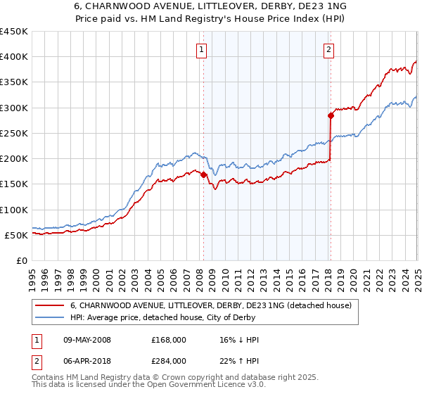 6, CHARNWOOD AVENUE, LITTLEOVER, DERBY, DE23 1NG: Price paid vs HM Land Registry's House Price Index