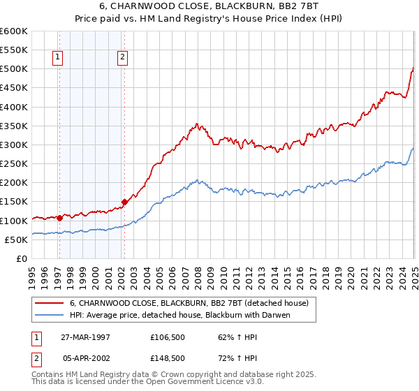6, CHARNWOOD CLOSE, BLACKBURN, BB2 7BT: Price paid vs HM Land Registry's House Price Index