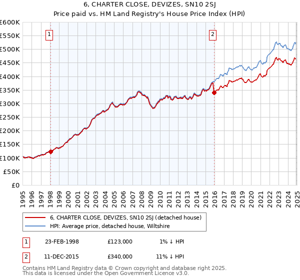 6, CHARTER CLOSE, DEVIZES, SN10 2SJ: Price paid vs HM Land Registry's House Price Index