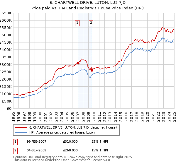 6, CHARTWELL DRIVE, LUTON, LU2 7JD: Price paid vs HM Land Registry's House Price Index