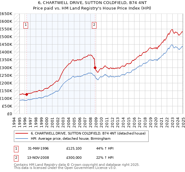 6, CHARTWELL DRIVE, SUTTON COLDFIELD, B74 4NT: Price paid vs HM Land Registry's House Price Index