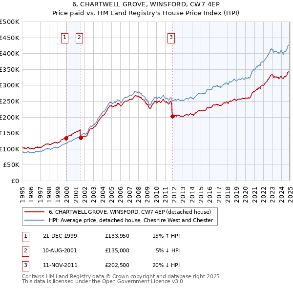 6, CHARTWELL GROVE, WINSFORD, CW7 4EP: Price paid vs HM Land Registry's House Price Index