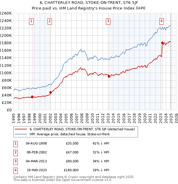 6, CHATTERLEY ROAD, STOKE-ON-TRENT, ST6 5JF: Price paid vs HM Land Registry's House Price Index