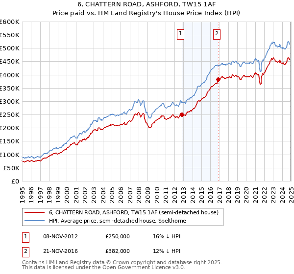 6, CHATTERN ROAD, ASHFORD, TW15 1AF: Price paid vs HM Land Registry's House Price Index