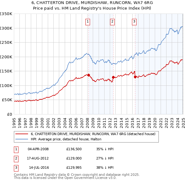 6, CHATTERTON DRIVE, MURDISHAW, RUNCORN, WA7 6RG: Price paid vs HM Land Registry's House Price Index