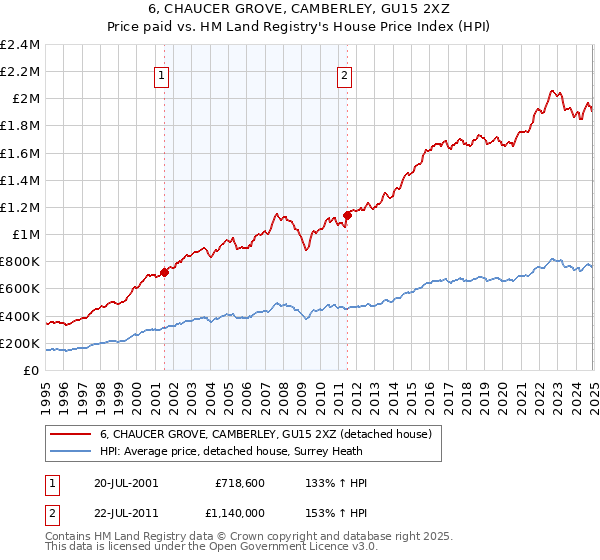 6, CHAUCER GROVE, CAMBERLEY, GU15 2XZ: Price paid vs HM Land Registry's House Price Index