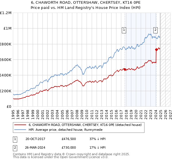 6, CHAWORTH ROAD, OTTERSHAW, CHERTSEY, KT16 0PE: Price paid vs HM Land Registry's House Price Index