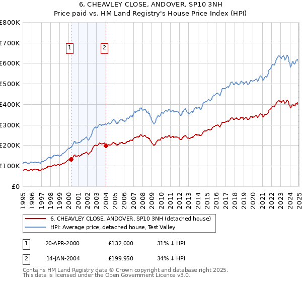 6, CHEAVLEY CLOSE, ANDOVER, SP10 3NH: Price paid vs HM Land Registry's House Price Index