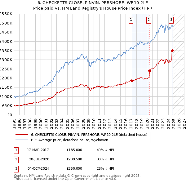 6, CHECKETTS CLOSE, PINVIN, PERSHORE, WR10 2LE: Price paid vs HM Land Registry's House Price Index