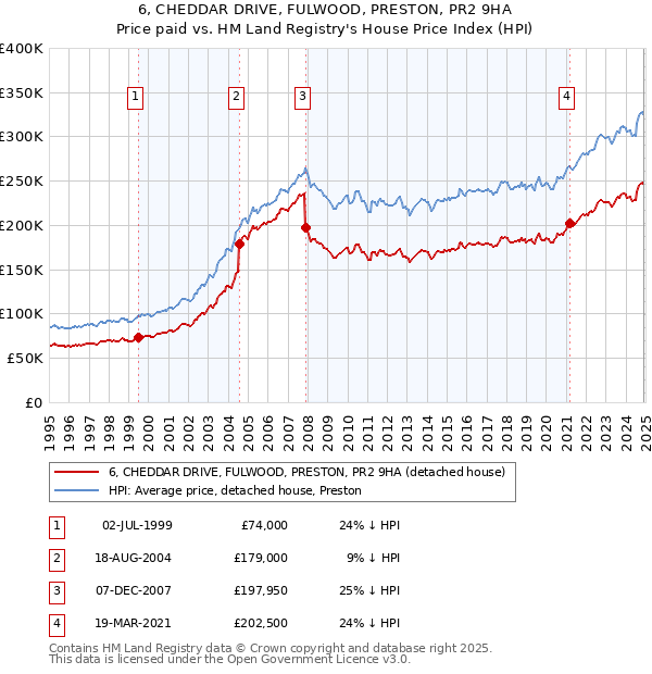 6, CHEDDAR DRIVE, FULWOOD, PRESTON, PR2 9HA: Price paid vs HM Land Registry's House Price Index