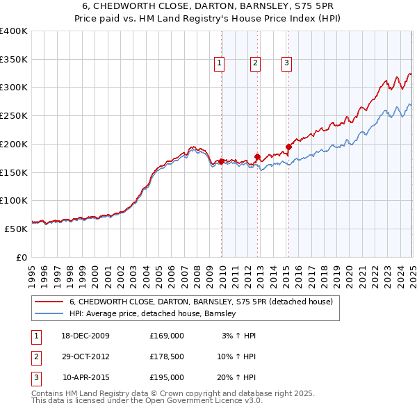 6, CHEDWORTH CLOSE, DARTON, BARNSLEY, S75 5PR: Price paid vs HM Land Registry's House Price Index