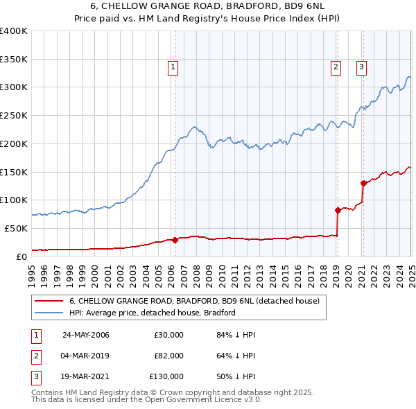 6, CHELLOW GRANGE ROAD, BRADFORD, BD9 6NL: Price paid vs HM Land Registry's House Price Index