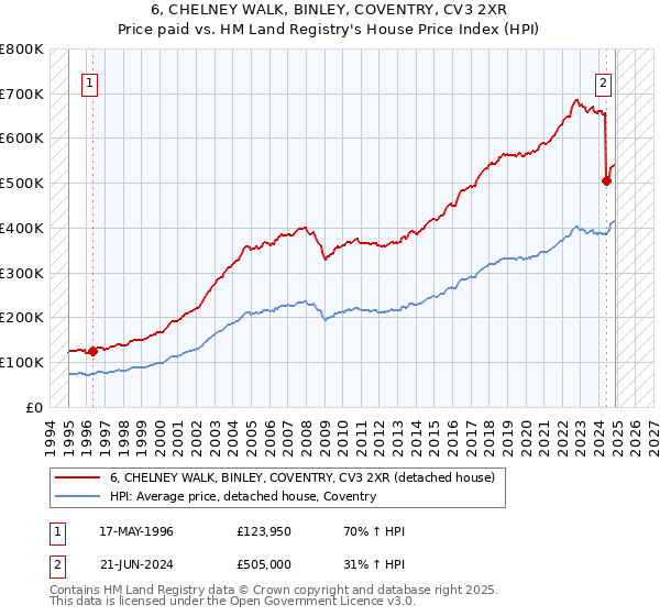 6, CHELNEY WALK, BINLEY, COVENTRY, CV3 2XR: Price paid vs HM Land Registry's House Price Index