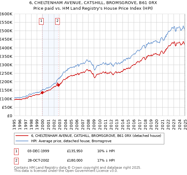 6, CHELTENHAM AVENUE, CATSHILL, BROMSGROVE, B61 0RX: Price paid vs HM Land Registry's House Price Index