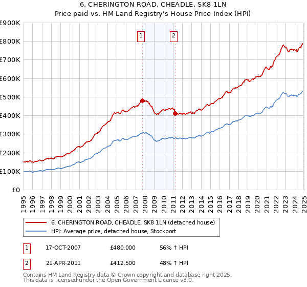 6, CHERINGTON ROAD, CHEADLE, SK8 1LN: Price paid vs HM Land Registry's House Price Index