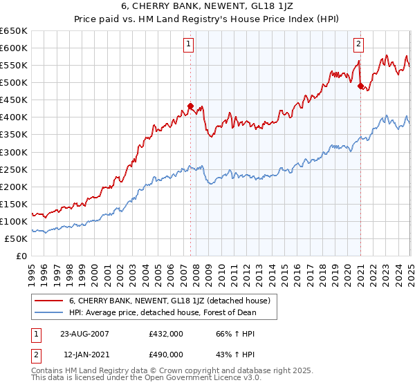 6, CHERRY BANK, NEWENT, GL18 1JZ: Price paid vs HM Land Registry's House Price Index