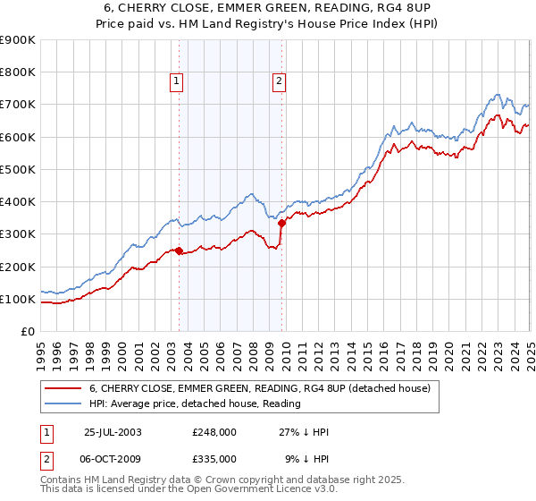 6, CHERRY CLOSE, EMMER GREEN, READING, RG4 8UP: Price paid vs HM Land Registry's House Price Index