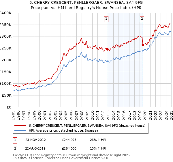 6, CHERRY CRESCENT, PENLLERGAER, SWANSEA, SA4 9FG: Price paid vs HM Land Registry's House Price Index