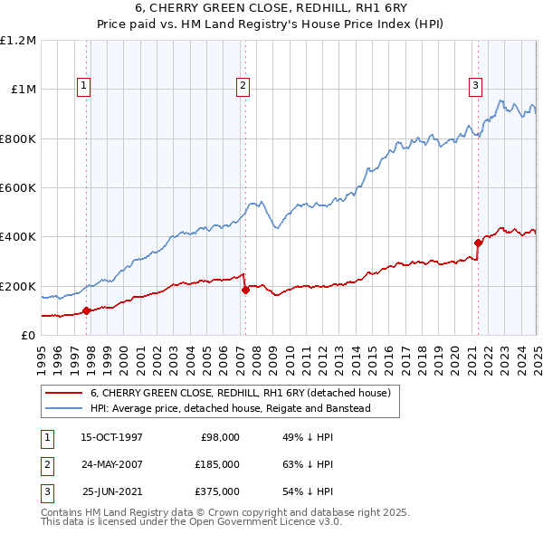 6, CHERRY GREEN CLOSE, REDHILL, RH1 6RY: Price paid vs HM Land Registry's House Price Index