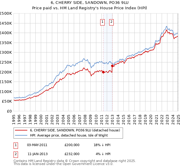 6, CHERRY SIDE, SANDOWN, PO36 9LU: Price paid vs HM Land Registry's House Price Index