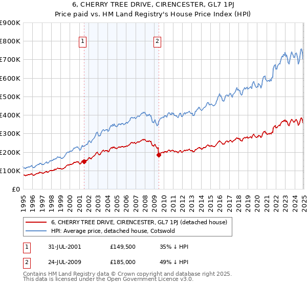 6, CHERRY TREE DRIVE, CIRENCESTER, GL7 1PJ: Price paid vs HM Land Registry's House Price Index
