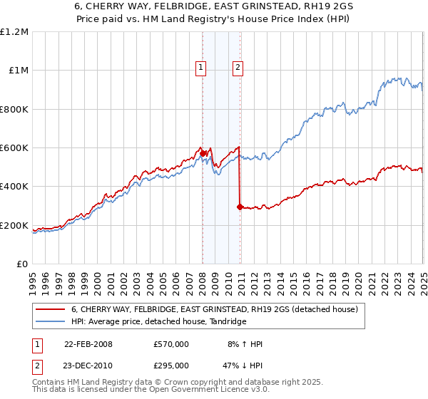 6, CHERRY WAY, FELBRIDGE, EAST GRINSTEAD, RH19 2GS: Price paid vs HM Land Registry's House Price Index