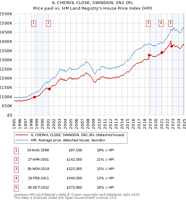 6, CHERVIL CLOSE, SWINDON, SN2 2RL: Price paid vs HM Land Registry's House Price Index