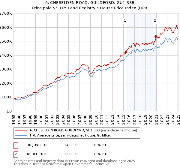6, CHESELDEN ROAD, GUILDFORD, GU1 3SB: Price paid vs HM Land Registry's House Price Index